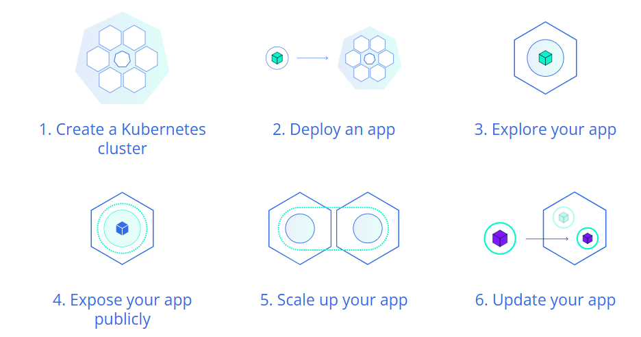 Kubernetes Management